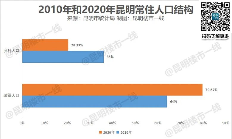 昆明房价最高纪录又将被刷新,昆明这个区房价涨幅达20%