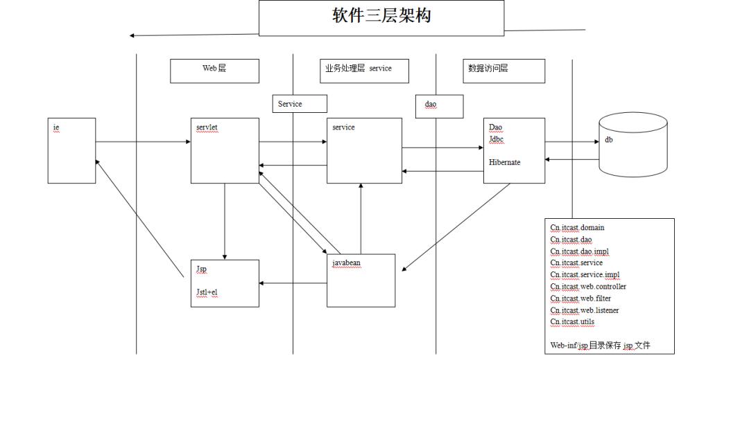 javaweb入门详细开发教程,javaweb开发实战经典基础篇