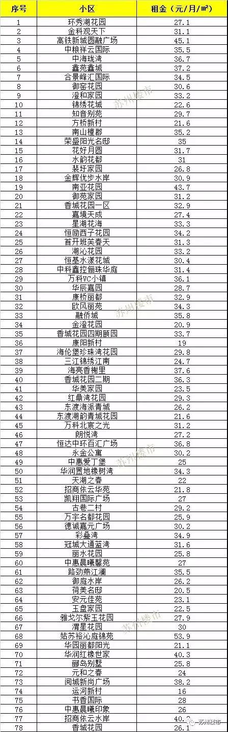 苏州各区房租一览表,苏州住宅租金标准