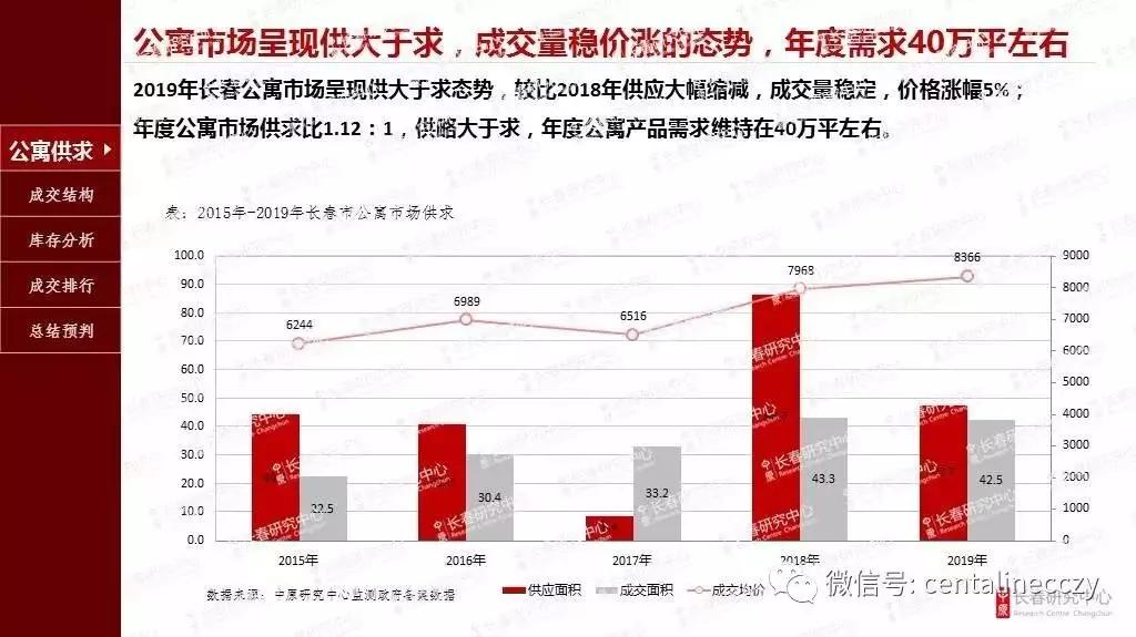 长春“藏品级”公寓长啥样？这五大选购指南收好