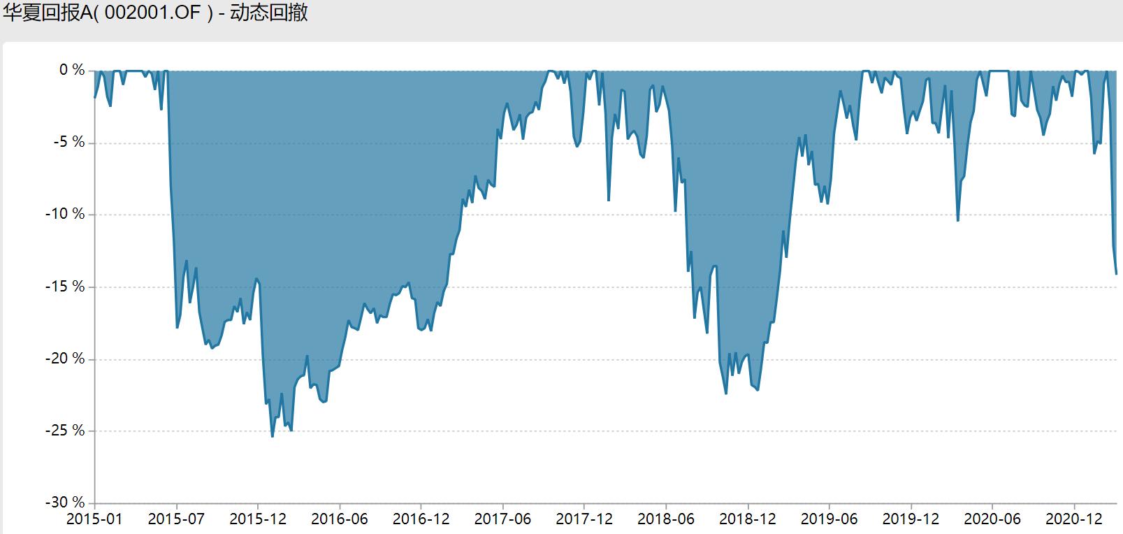 张坤易方达蓝筹最大回撤,张坤的蓝筹这次回撤多久能创新高
