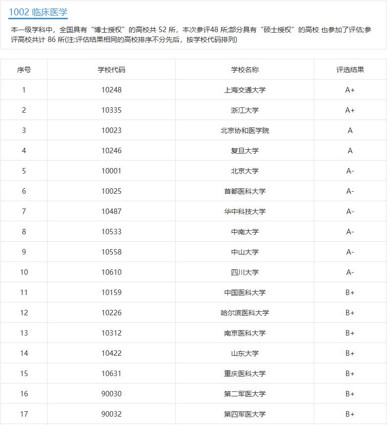 在就业中,医学院的985、211头衔重要吗?怎么评价医学院的好坏?