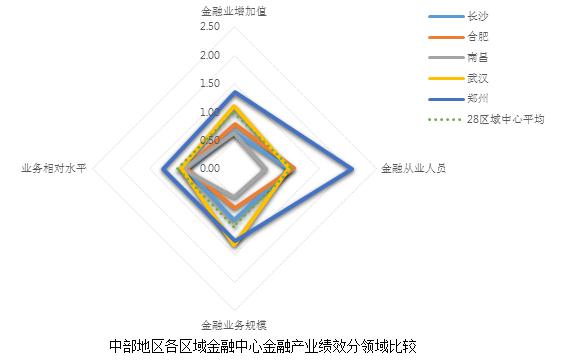 中部城市综合实力,中部地区金融