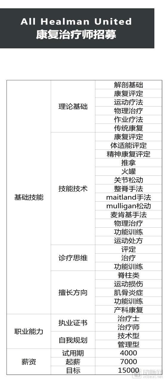 康复治疗师国内现状,康复师的真实收入三甲医院