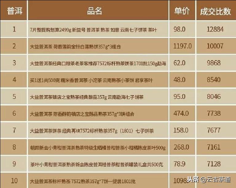 天猫双11茶叶销售排名,双11茶叶销售