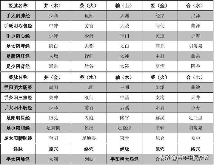 子午流注针法的意义,子午流注针法是谁创立的