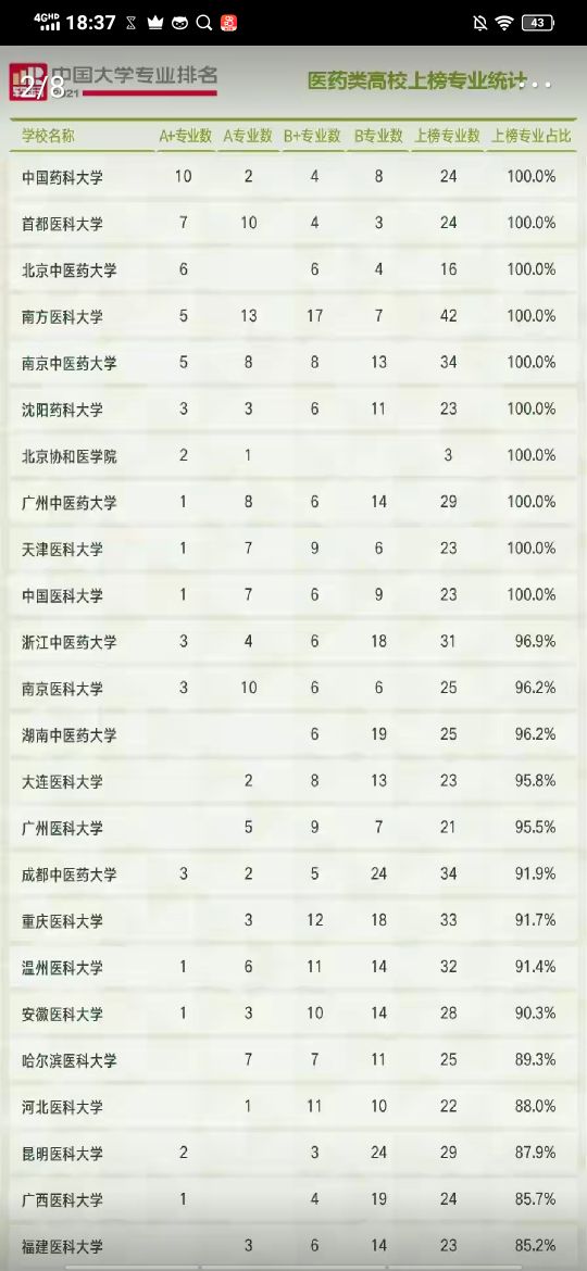 广州医学类大学介绍,含医学院