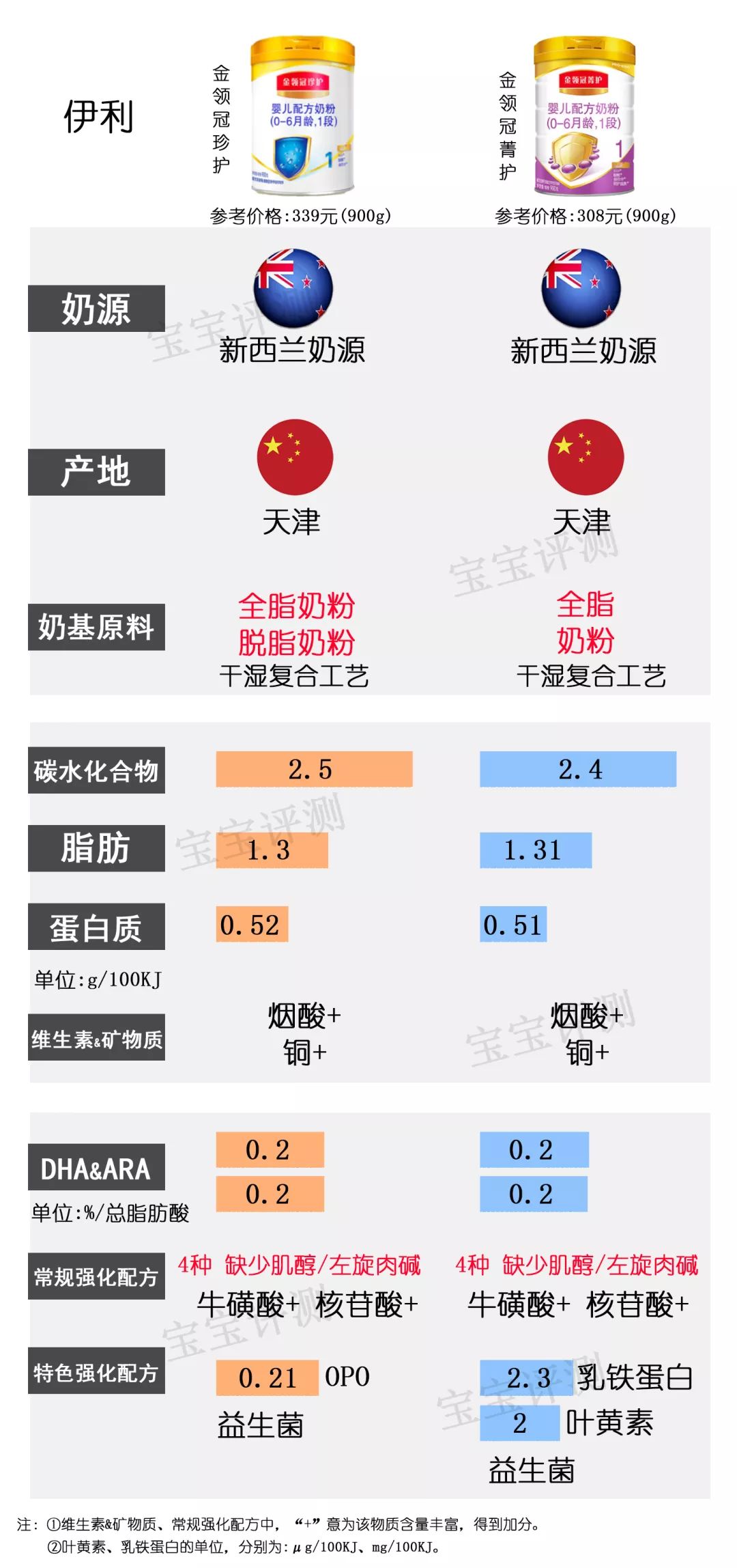 37款国行版1段奶粉,最新国产1段奶粉对比测评