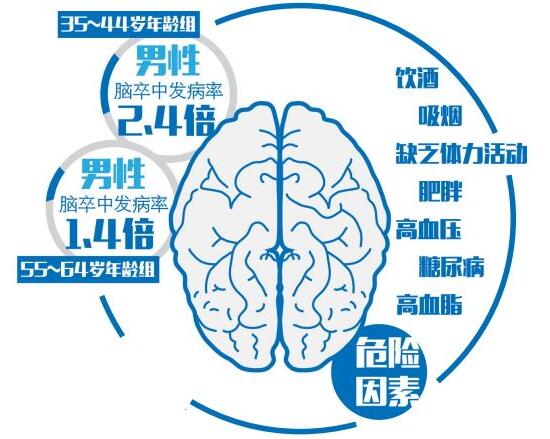 脑卒中如何治疗,脑卒中是什么如何康复治疗