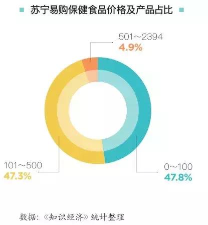 我们分析完8万件商品,找到了淘宝、京东、苏宁的保健食品秘密