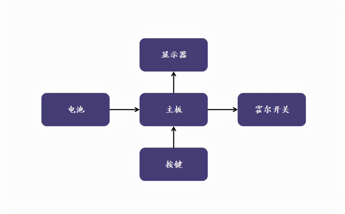 智能运动呼啦圈,记录转呼啦圈的软件