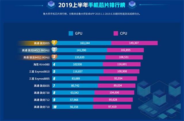 安卓最强处理器麒麟980手机有哪些,手机芯片综合得分榜麒麟980
