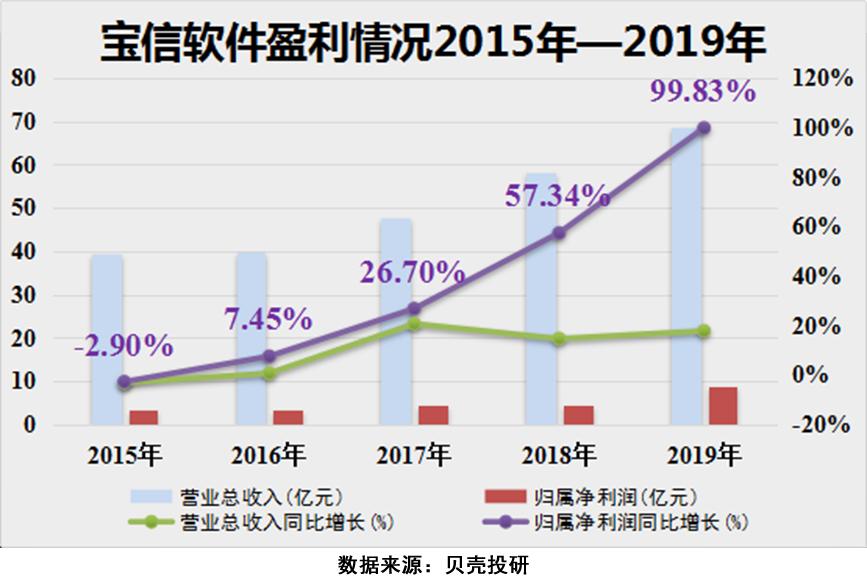 钢铁+IDC的最忠实实践者，宝信软件既能挣钱也会省钱