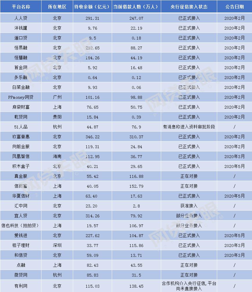 网贷p2p清退名单,p2p网贷接入征信管理