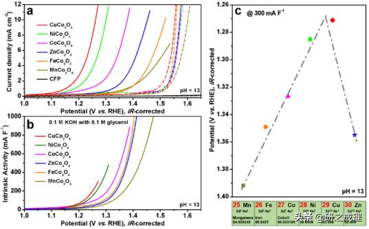 CuCo2O4尖晶石电催化甘油选择性氧化制备甲酸