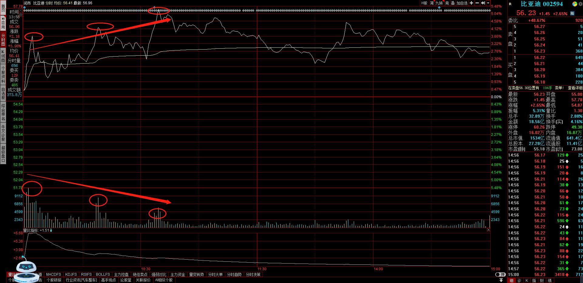 利用分时量价背离做t技巧,股票分时买卖技巧详解k线