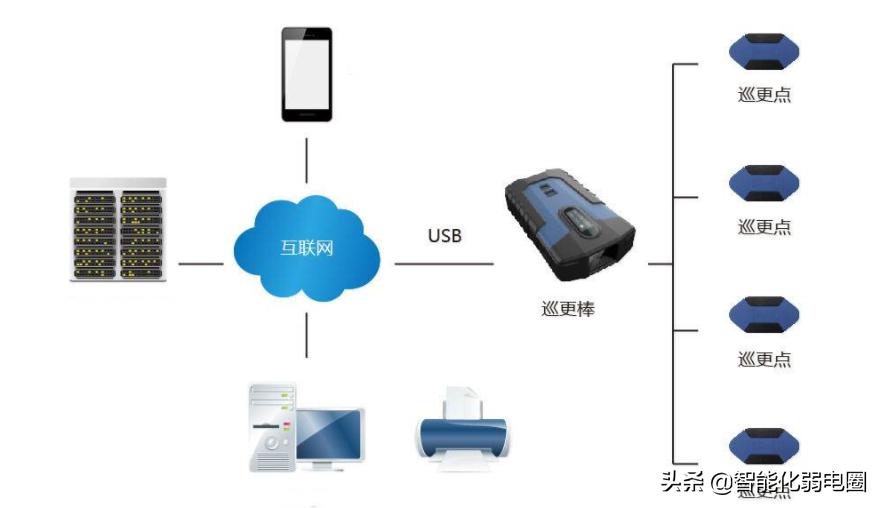 一文读懂智能化弱电系统中巡更系统类型和功能有哪些