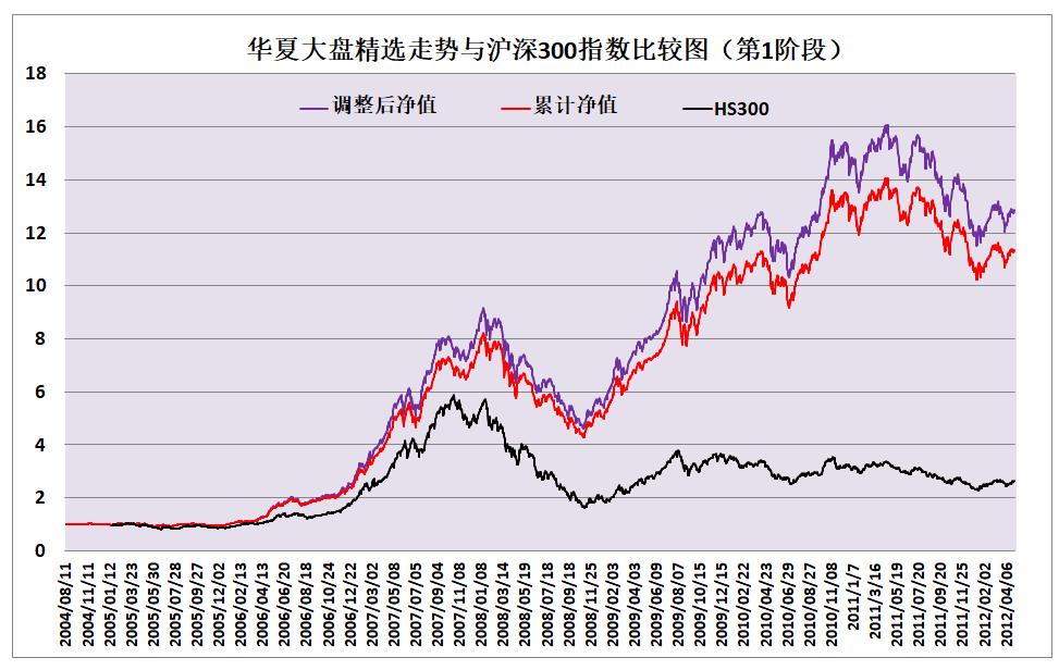 华夏大盘精选紧跟大盘走势,华夏大盘精选000011天天基金网