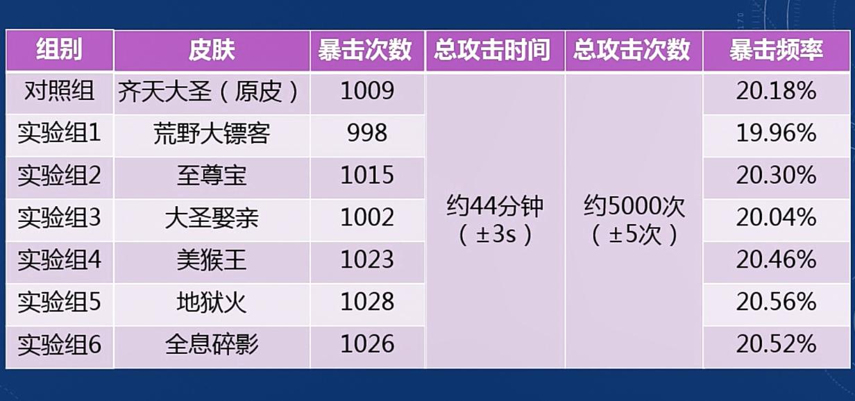 猴子100%暴击,最强猴子暴击出装3000暴击