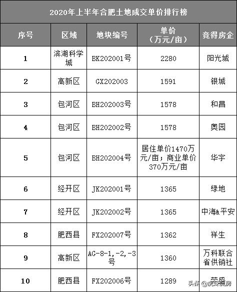 卖地41宗3343.3亩！揽金266.5亿！中铁4局称霸合肥土地市场