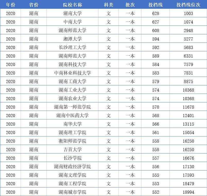 湖南全部128所大学排名，分为9个档次，你理想的大学排在第几档？