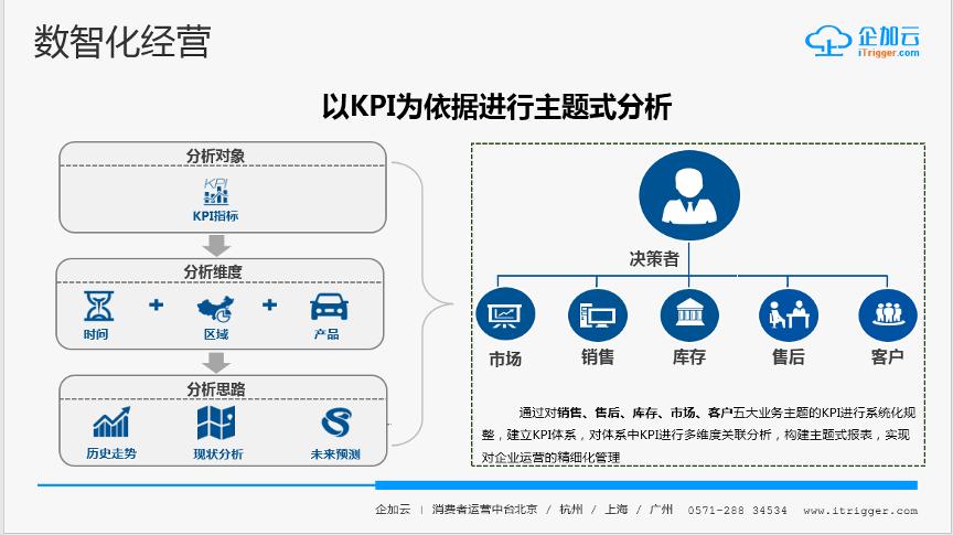 cdp数据中台数智化,cdp数据