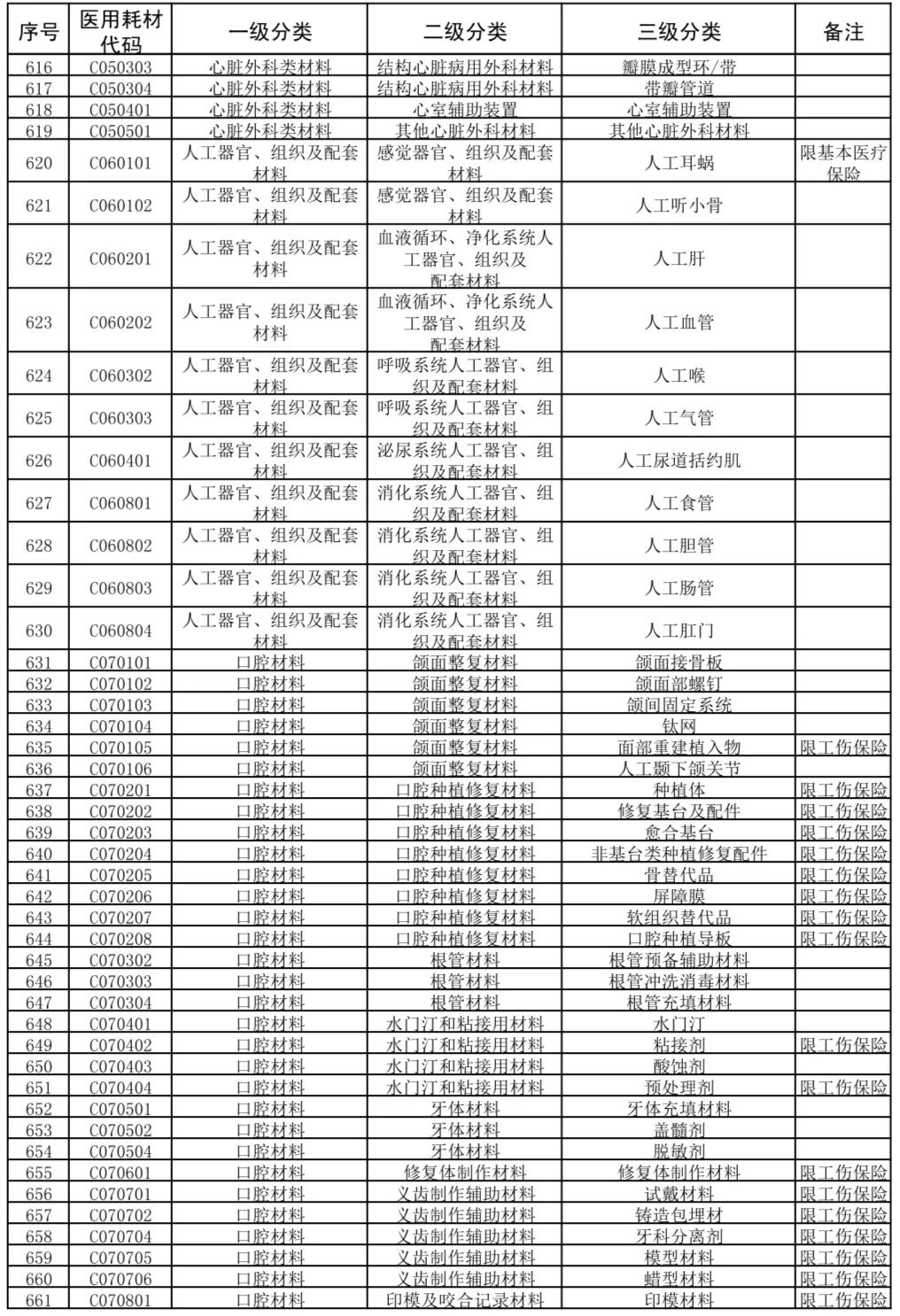国家医疗耗材医保目录,广东省医疗耗材收费目录