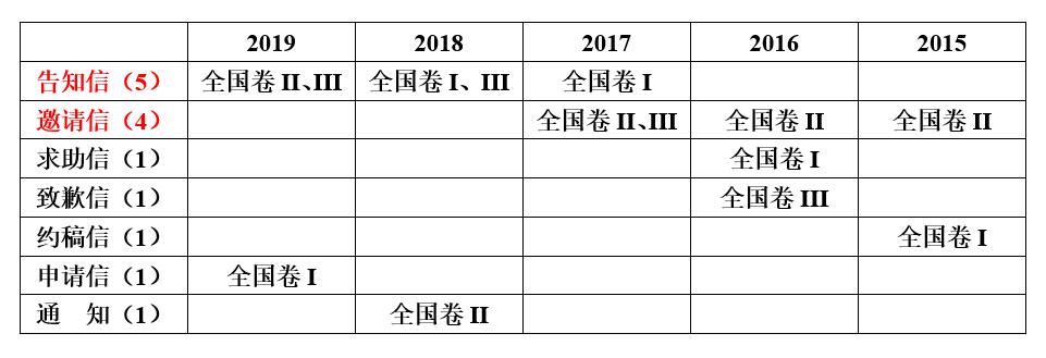高考作文句型模板,高考英语书信类写作万能模板