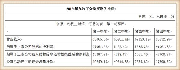 九牧王年营业额,九牧王营收