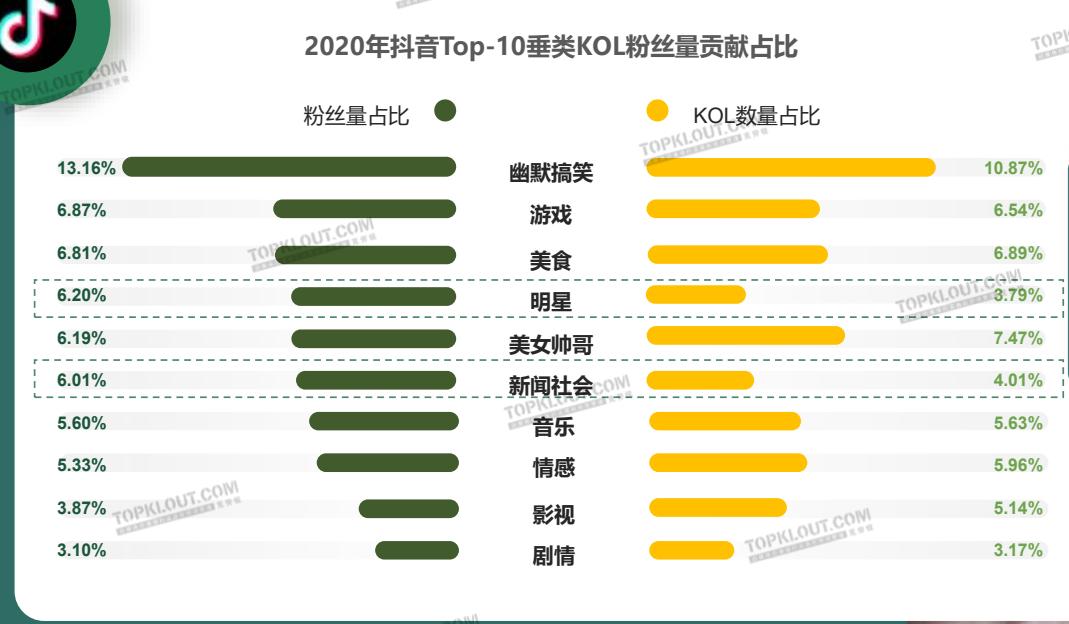 五大平台平台KOL垂类粉丝现状--微博·抖音·快手·小红书·B站