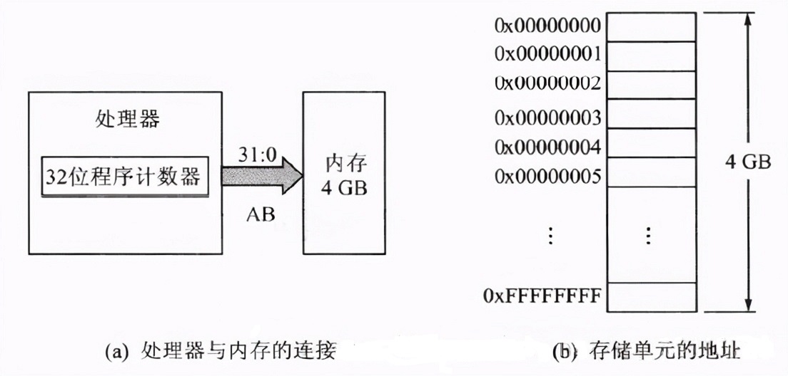 linux内存模型,linux虚拟内存设为什么类型