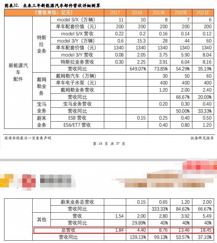特斯拉降价利好三花智控,特斯拉与三花智控