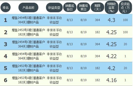 10万银行保本理财1年收益,哪家银行保本型理财收益高