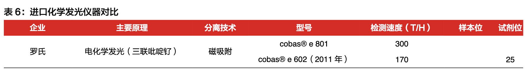 「公司深度」安图生物：专注体外诊断行业，国内化学发光领军企业