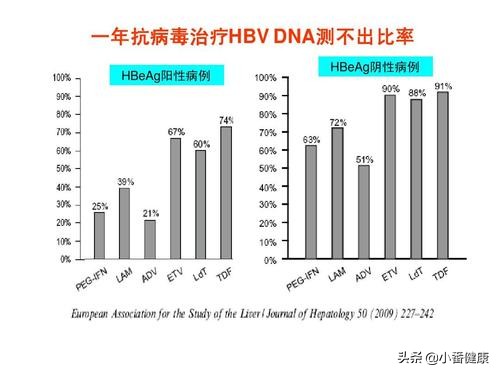 乙肝大三阳抗病毒治疗的费用,乙肝大三阳吃抗病毒药能好吗