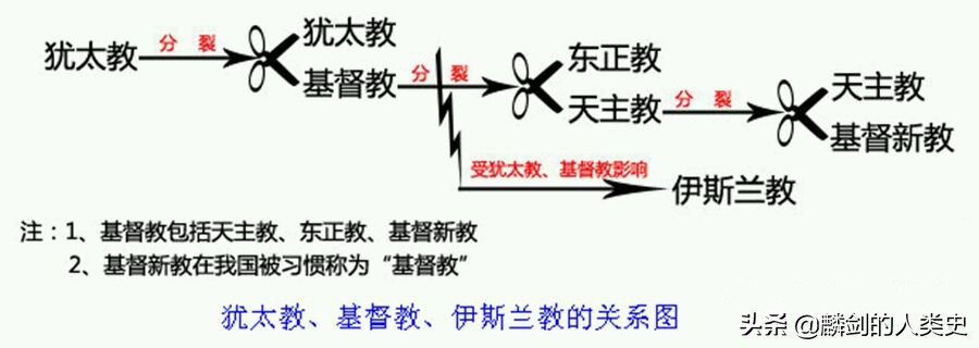 基督教宗教历史,基督教宗教史
