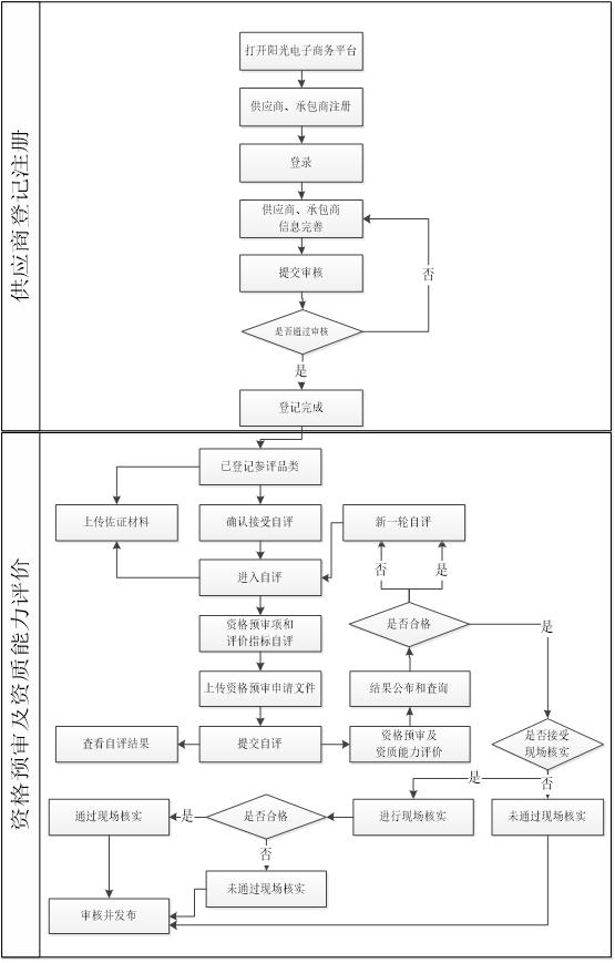 涓浗鍗楁柟鐢电綉闃冲厜鐢靛瓙鍟嗗姟绯荤粺,鍗楁柟鐢电綉涓氬姟鍔炵悊鎸囧崡