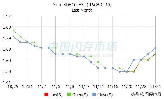 闪存芯片价格上涨,闪存芯片最新行情