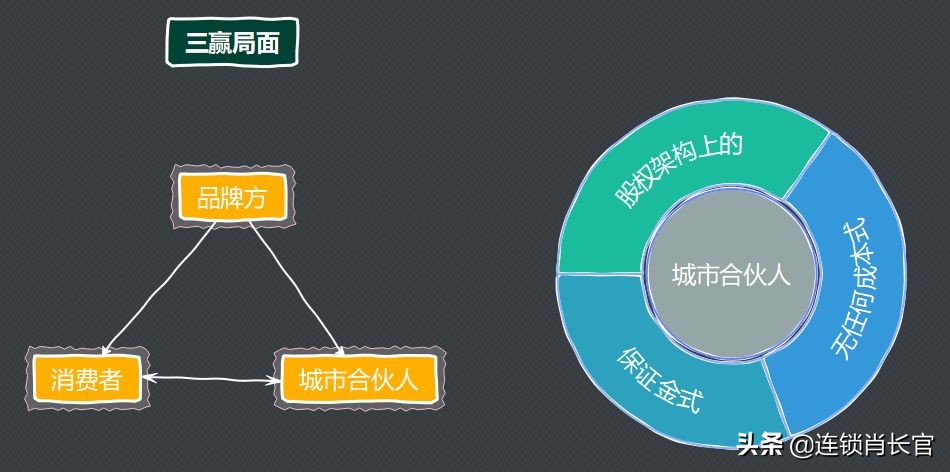 加入城市合伙人有什么好处,城市合伙人算什么职业