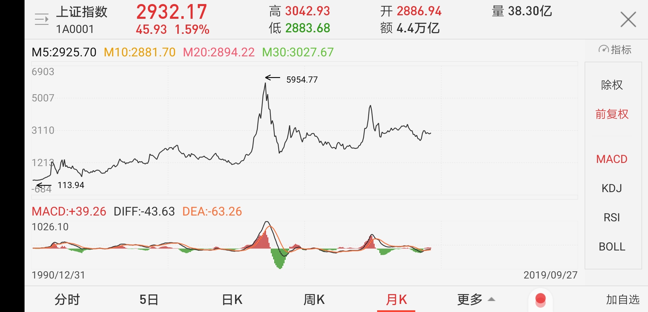 股票盘中突然下跌又马上拉上来,股票出现杯柄形态后几日能上涨