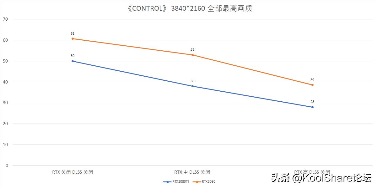 影驰rtx3080金属大师能跑多少分,影驰10606g