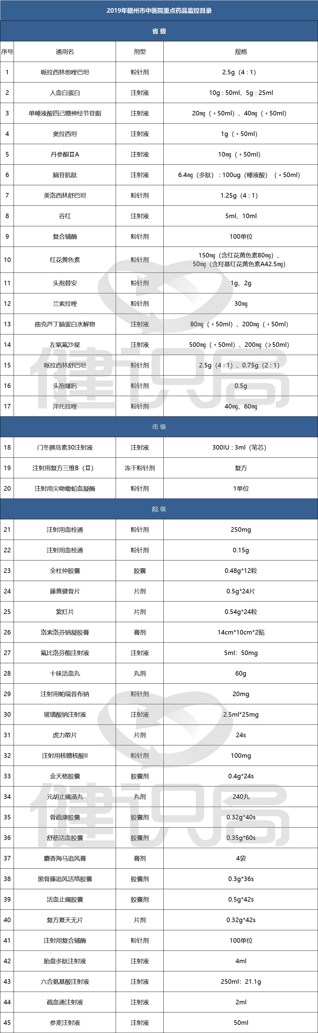 全国辅助用药目录即将出炉，这些大品种危险了