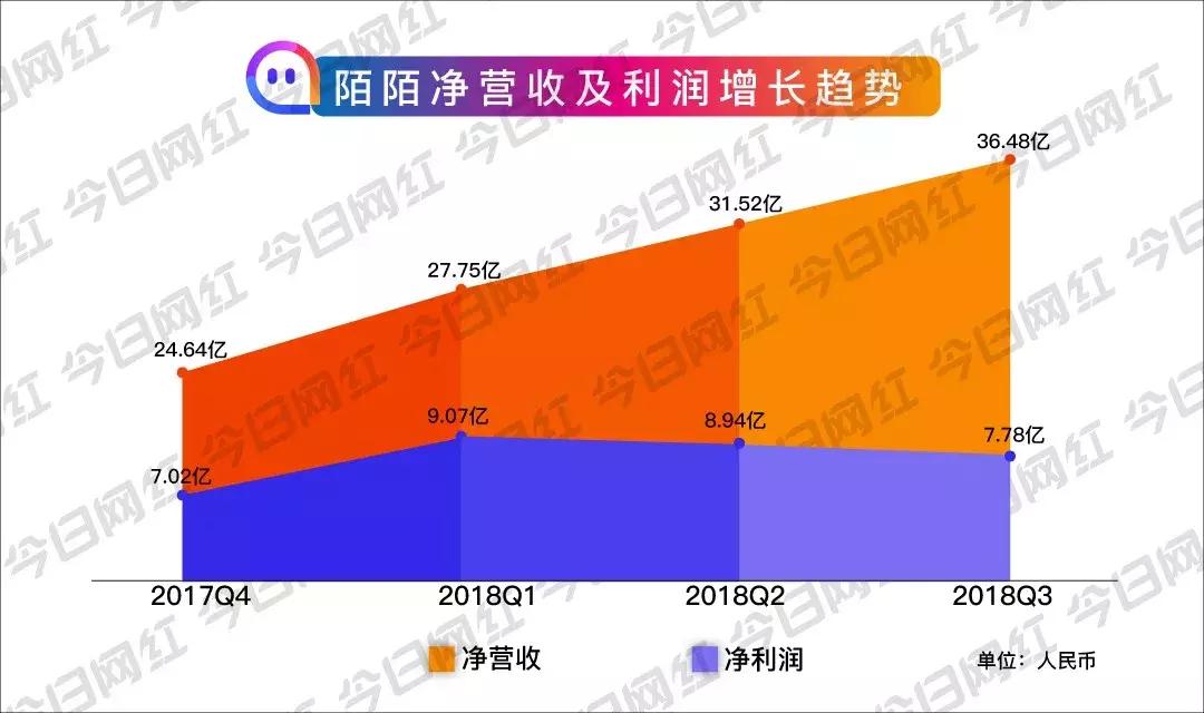 陌陌q1财报直播收入持续下滑,陌陌发布新财报持续19个季度盈利