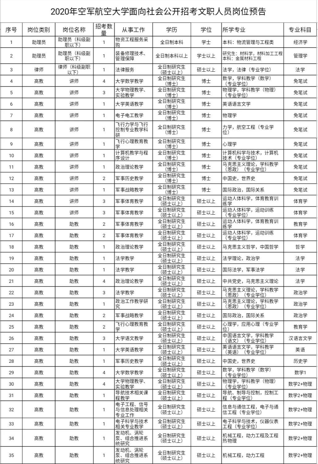 2023年军队文职招聘招多少人,军队文职招聘6000