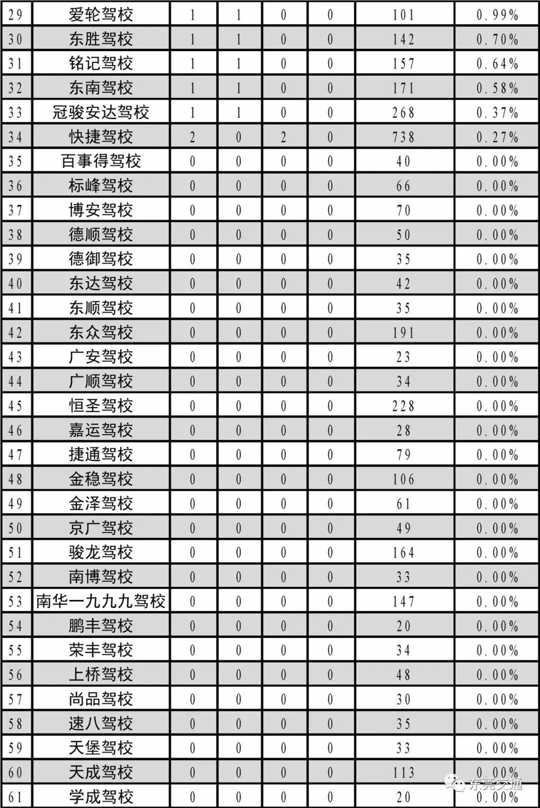 驾校排行榜东莞,东莞驾校红黑榜
