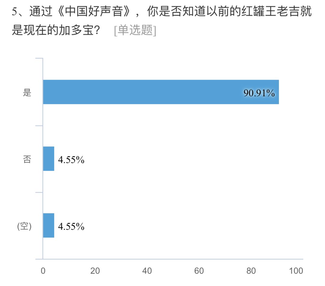“天天”与特步，“好声音”与加多宝，长情佳话不再有