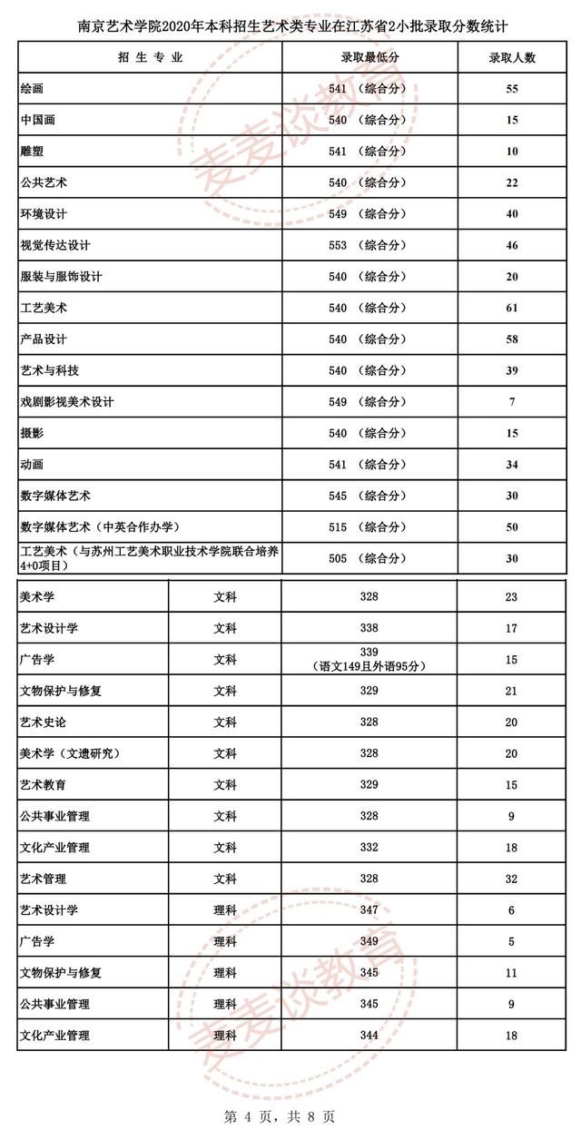 南京艺术学院2020专业录取分数线,南京艺术学院2022专业分数线