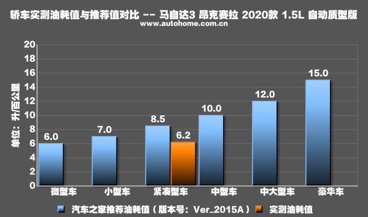 马自达3昂克赛拉1.5和2.0实际油耗,马自达3昂克赛拉1.5手动最新测试