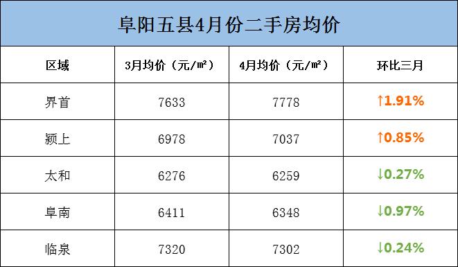 阜阳226个小区房价曝光！界首、颍上逆势上涨！有小区猛涨13万/套