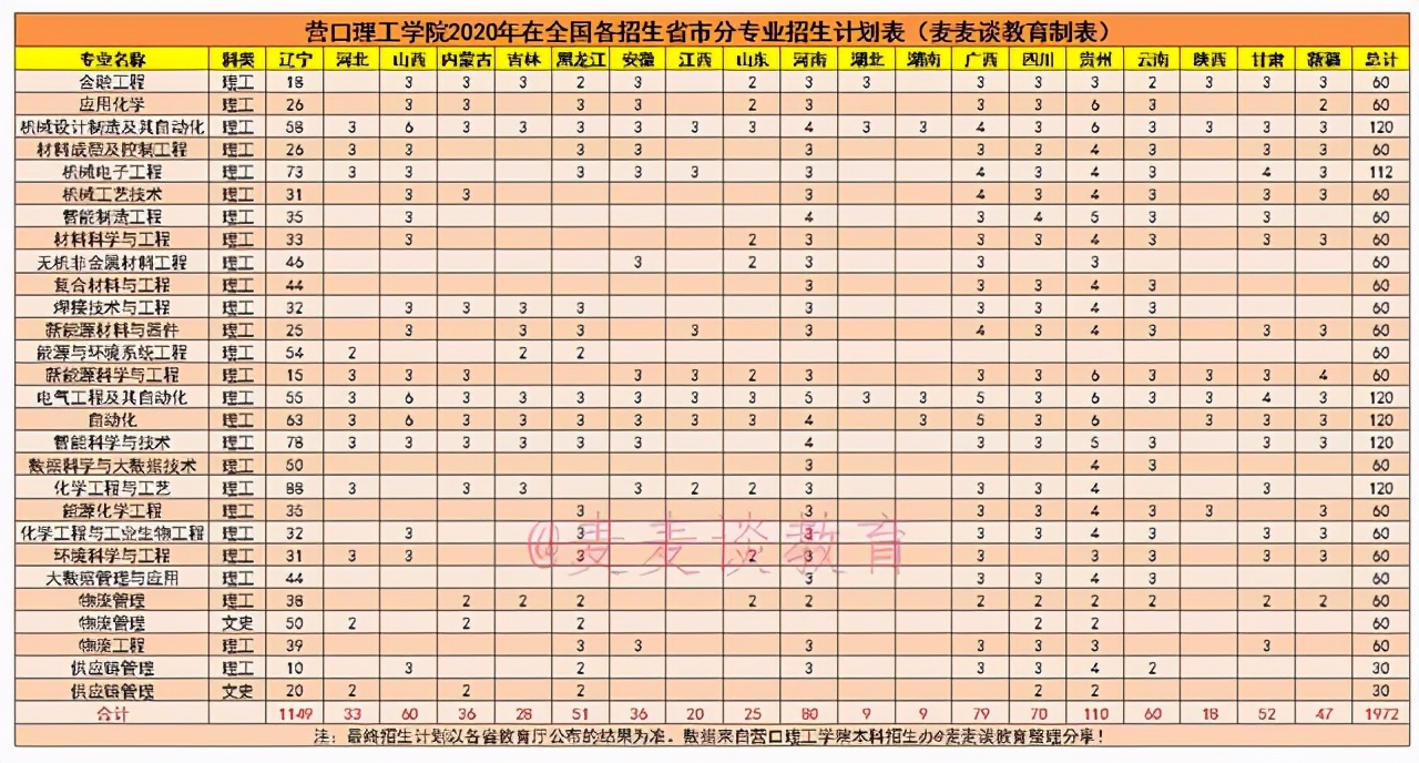 2022营口理工学院分数线,2020年营口理工学院录取分数线